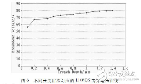 一種適用于RFIC的抗擊穿LDMOS設計