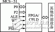 MCS-51與FPGA/CPLD總線接口邏輯設計