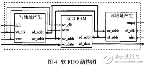 基于FPGA的異步FIFO設(shè)計(jì)方法詳解