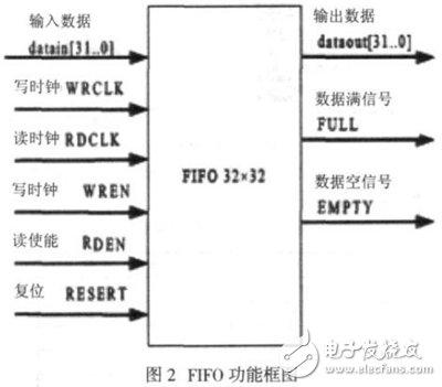 基于FPGA的異步FIFO設(shè)計(jì)方法詳解