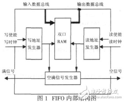 基于FPGA的異步FIFO設(shè)計(jì)方法詳解