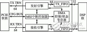 FPGA的雙緩沖模式PCI Express總線設計