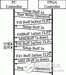 FPGA的雙緩沖模式PCI Express總線設計