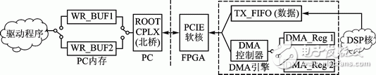 FPGA的雙緩沖模式PCI Express總線設(shè)計