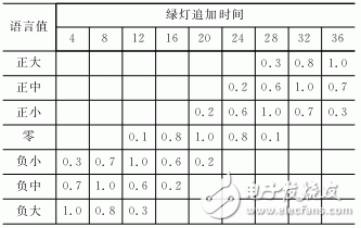 FPGA的模糊控制交通燈控制方案設計