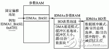 基于MPC8260和FPGA的DMA接口設計