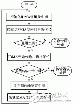 基于MPC8260和FPGA的DMA接口設計