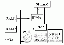 基于MPC8260和FPGA的DMA接口設計