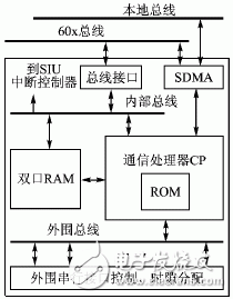 基于MPC8260和FPGA的DMA接口設(shè)計(jì)