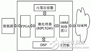 基于MPC8260和FPGA的DMA接口設(shè)計(jì)