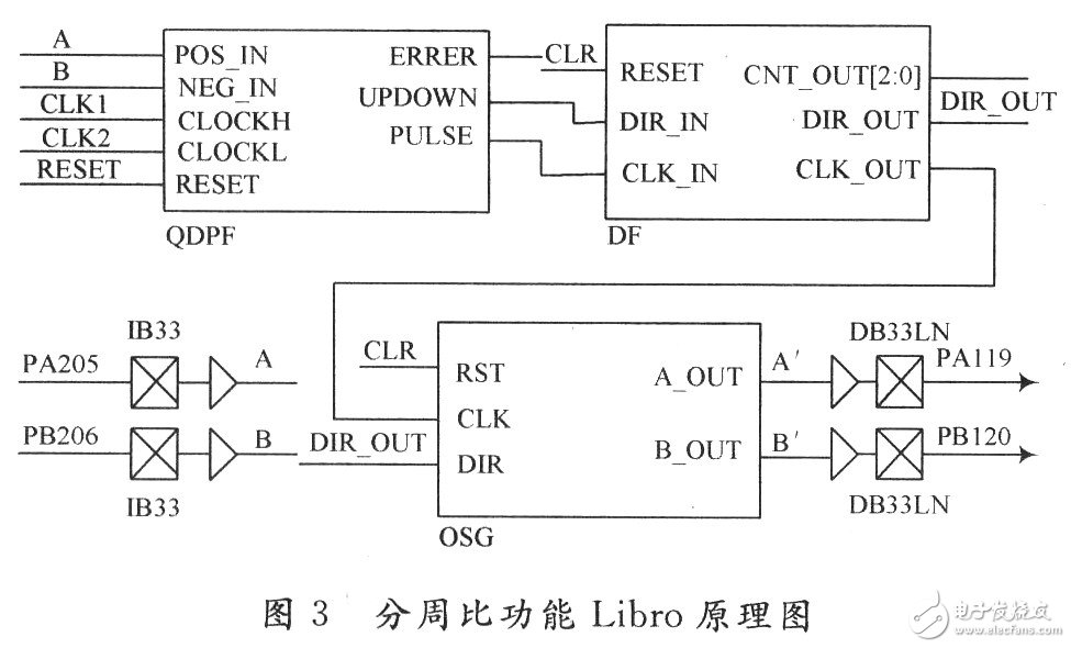 基于FPGA的伺服驅動器分周比設計與實現