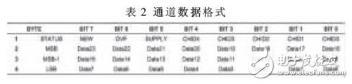 基于FPGA的高階FIR濾波器強抗干擾數據采集系統