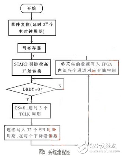 基于FPGA的高階FIR濾波器強抗干擾數據采集系統