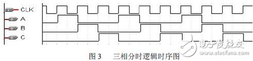 基于FPGA的三相正弦DDS的設計與實現(xiàn)