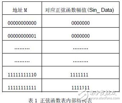 基于FPGA的三相正弦DDS的設(shè)計與實現(xiàn)