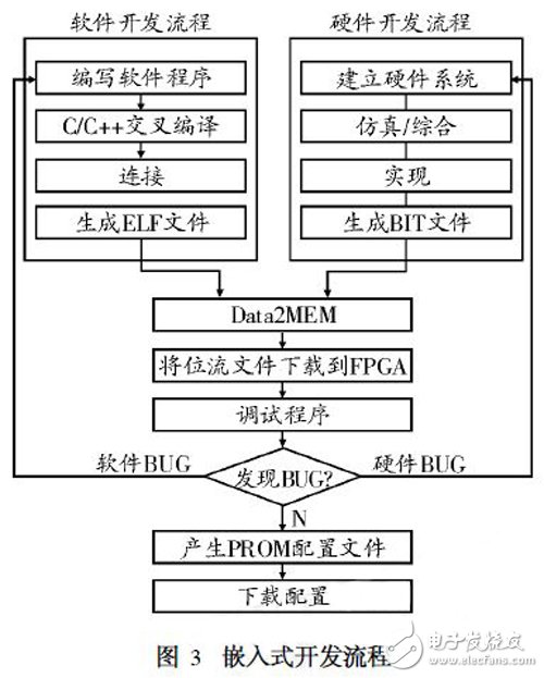 基于SoPC的嵌入式系統(tǒng)設計技術(shù)