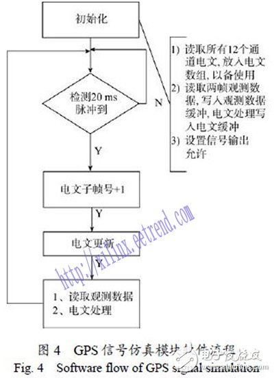 一種簡易的GPS信號模擬技術