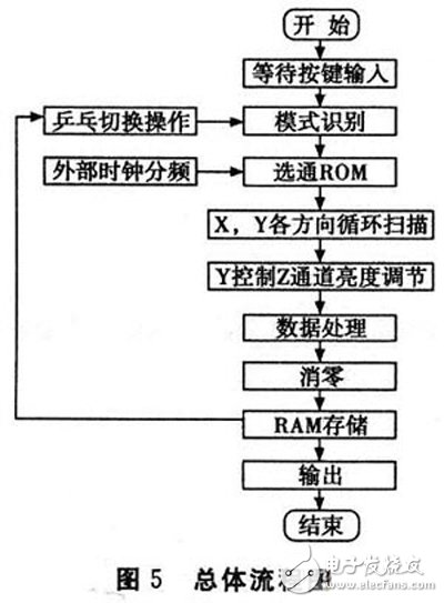 以FPGA為基礎的示波器圖文顯示系統軟硬件設計思路與方案