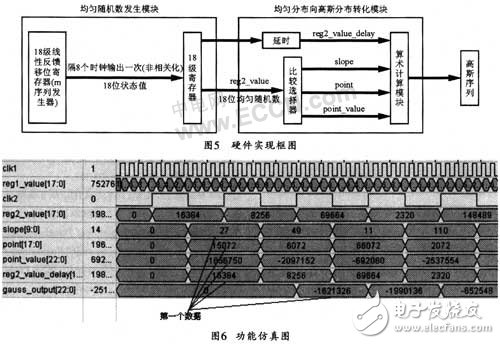 基于FPGA快速產(chǎn)生高斯白噪聲序列的實現(xiàn)方案設(shè)計詳解