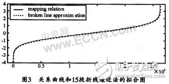 基于FPGA快速產(chǎn)生高斯白噪聲序列的實現(xiàn)方案設(shè)計詳解