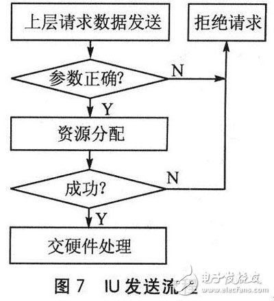 FPGA的光纖通道接口控制芯片設計