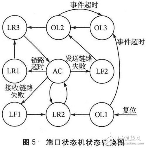 FPGA的光纖通道接口控制芯片設計