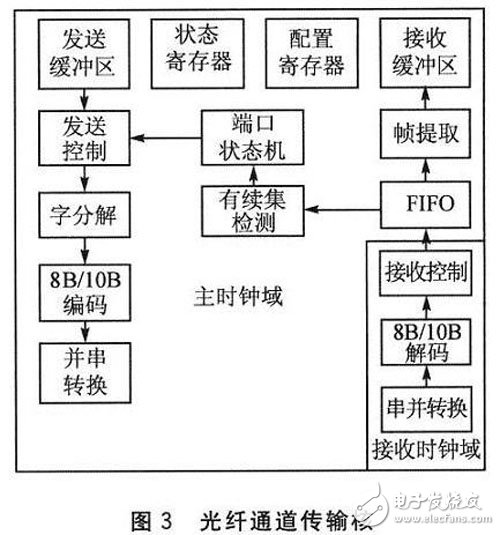 FPGA的光纖通道接口控制芯片設計