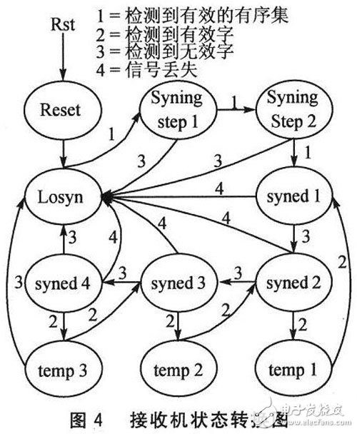 FPGA的光纖通道接口控制芯片設計