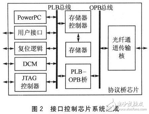 FPGA的光纖通道接口控制芯片設計