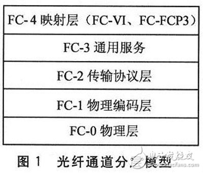 FPGA的光纖通道接口控制芯片設計