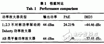 不對(duì)稱Doherty功率放大器ADS仿真