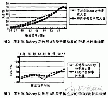 不對(duì)稱Doherty功率放大器ADS仿真