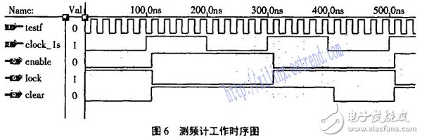 基于FPGA的短波發射機自動調諧系統