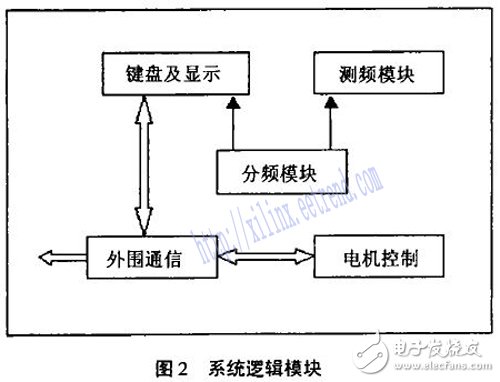 基于FPGA的短波發(fā)射機(jī)自動調(diào)諧系統(tǒng)