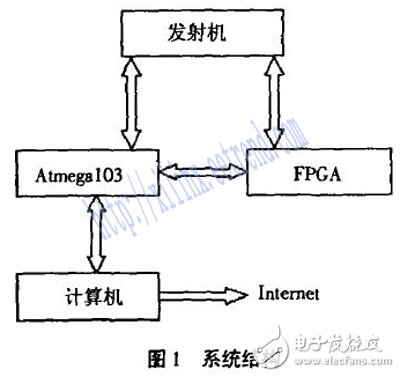 基于FPGA的短波發(fā)射機(jī)自動調(diào)諧系統(tǒng)