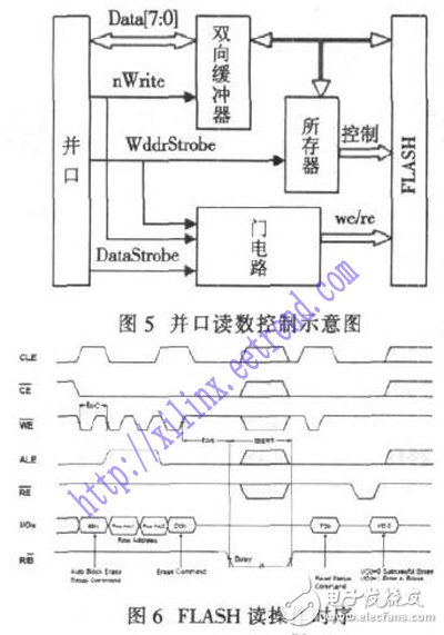 基于FPGA及FLASH的數據采集存儲系統設計