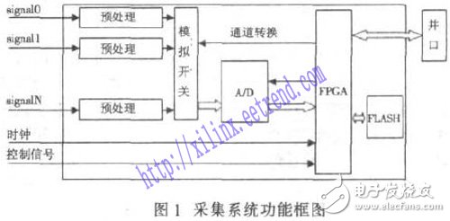 基于FPGA及FLASH的數據采集存儲系統設計