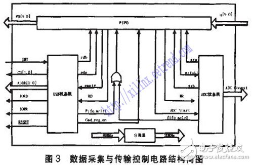 基于FPGA的海量數據采集系統