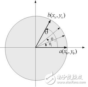 基于cordic算法的數(shù)控振蕩器的FPGA設(shè)計(jì)