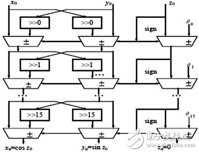 基于cordic算法的數(shù)控振蕩器的FPGA設(shè)計(jì)