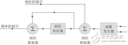 基于cordic算法的數(shù)控振蕩器的FPGA設(shè)計(jì)