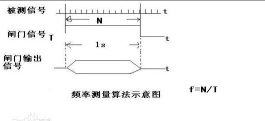 數字頻率計