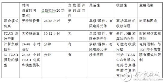 四種射頻器件設計的TCAD仿真方法比較分析