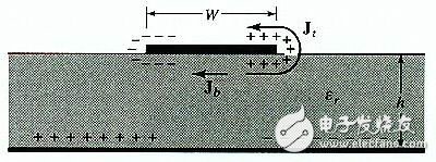 利用ADS Momentum設(shè)計微帶天線(Patch Antenna)