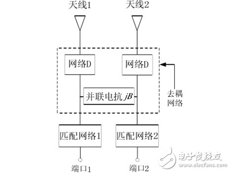 利用HFSS仿真設(shè)計(jì)天線去耦網(wǎng)絡(luò)