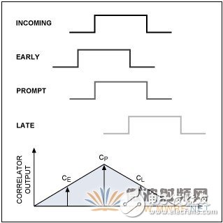 筆記本電腦借助通用GPS RF前端實(shí)現(xiàn)軟件基帶處理