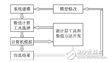 國外電磁兼容仿真軟件及相關應用