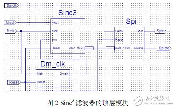 以FPGA為基礎(chǔ)的Σ-? 轉(zhuǎn)換中抽取濾波器的設(shè)計(jì)過(guò)程詳解