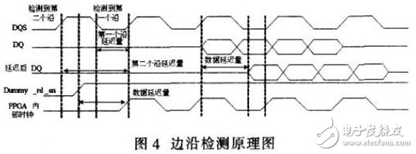 基于Xilinx FPGA實現的DDR SDRAM控制器工作過程詳解