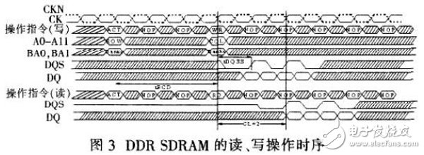 基于Xilinx FPGA實現的DDR SDRAM控制器工作過程詳解